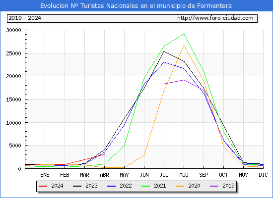 Evolucin Numero de turistas de origen Espaol en el Municipio de Formentera hasta Abril del 2024.
