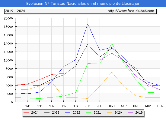 Evolucin Numero de turistas de origen Espaol en el Municipio de Llucmajor hasta Abril del 2024.