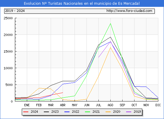 Evolucin Numero de turistas de origen Espaol en el Municipio de Es Mercadal hasta Abril del 2024.