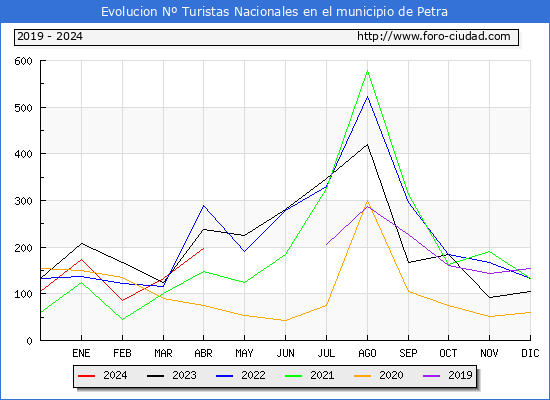 Evolucin Numero de turistas de origen Espaol en el Municipio de Petra hasta Abril del 2024.