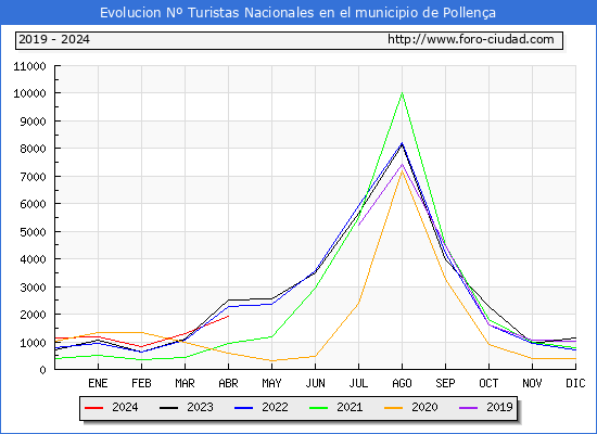 Evolucin Numero de turistas de origen Espaol en el Municipio de Pollena hasta Abril del 2024.