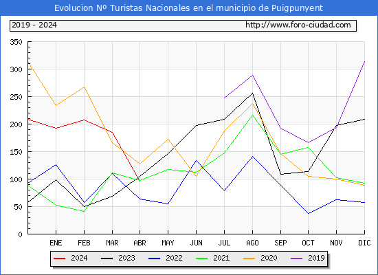 Evolucin Numero de turistas de origen Espaol en el Municipio de Puigpunyent hasta Abril del 2024.