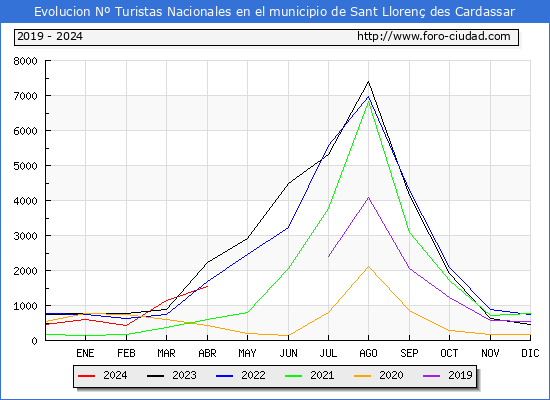 Evolucin Numero de turistas de origen Espaol en el Municipio de Sant Lloren des Cardassar hasta Abril del 2024.