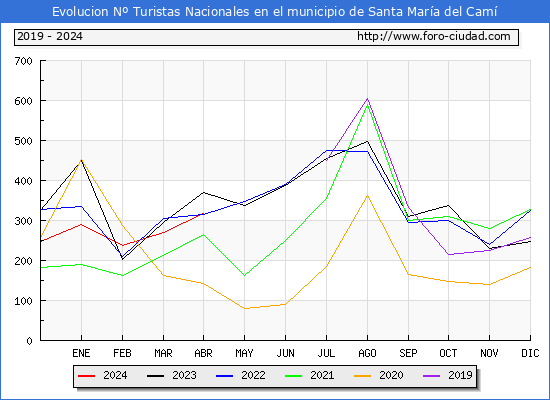 Evolucin Numero de turistas de origen Espaol en el Municipio de Santa Mara del Cam hasta Abril del 2024.