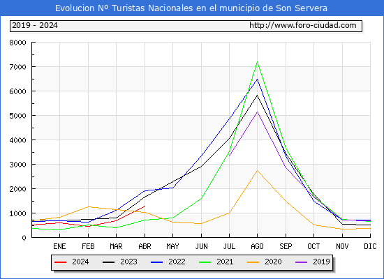 Evolucin Numero de turistas de origen Espaol en el Municipio de Son Servera hasta Abril del 2024.
