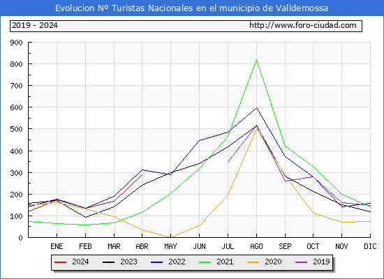 Evolucin Numero de turistas de origen Espaol en el Municipio de Valldemossa hasta Abril del 2024.