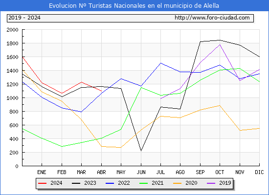 Evolucin Numero de turistas de origen Espaol en el Municipio de Alella hasta Abril del 2024.