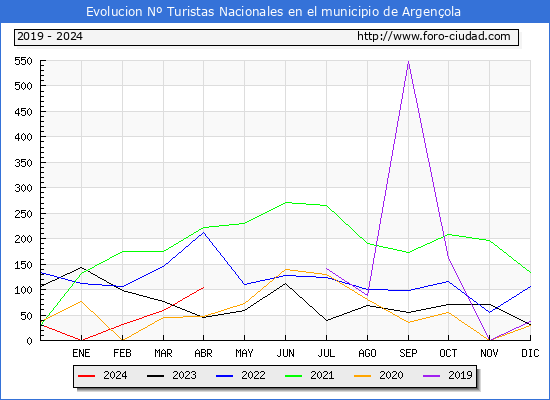 Evolucin Numero de turistas de origen Espaol en el Municipio de Argenola hasta Abril del 2024.