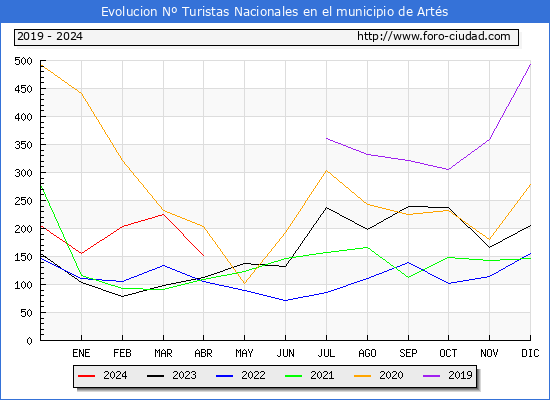 Evolucin Numero de turistas de origen Espaol en el Municipio de Arts hasta Abril del 2024.