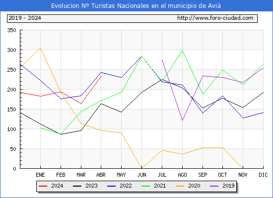 Evolucin Numero de turistas de origen Espaol en el Municipio de Avi hasta Abril del 2024.