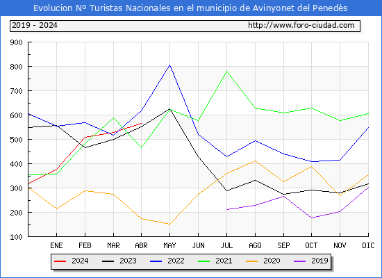 Evolucin Numero de turistas de origen Espaol en el Municipio de Avinyonet del Peneds hasta Abril del 2024.