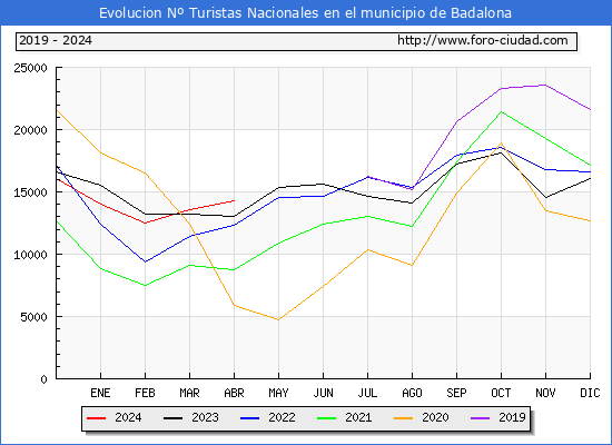 Evolucin Numero de turistas de origen Espaol en el Municipio de Badalona hasta Abril del 2024.