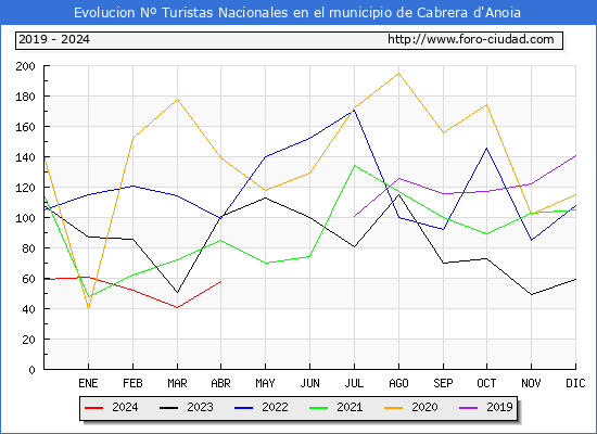 Evolucin Numero de turistas de origen Espaol en el Municipio de Cabrera d'Anoia hasta Abril del 2024.