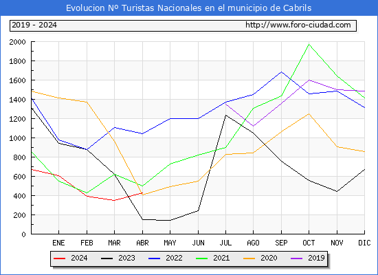 Evolucin Numero de turistas de origen Espaol en el Municipio de Cabrils hasta Abril del 2024.