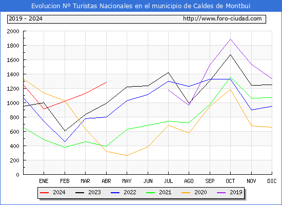 Evolucin Numero de turistas de origen Espaol en el Municipio de Caldes de Montbui hasta Abril del 2024.