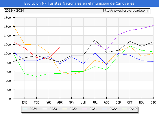 Evolucin Numero de turistas de origen Espaol en el Municipio de Canovelles hasta Abril del 2024.