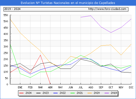 Evolucin Numero de turistas de origen Espaol en el Municipio de Capellades hasta Abril del 2024.