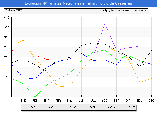 Evolucin Numero de turistas de origen Espaol en el Municipio de Casserres hasta Abril del 2024.