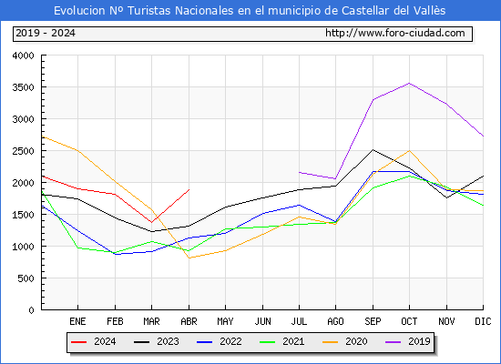 Evolucin Numero de turistas de origen Espaol en el Municipio de Castellar del Valls hasta Abril del 2024.