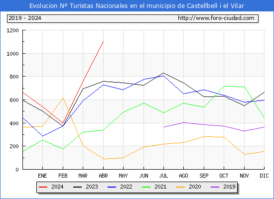 Evolucin Numero de turistas de origen Espaol en el Municipio de Castellbell i el Vilar hasta Abril del 2024.