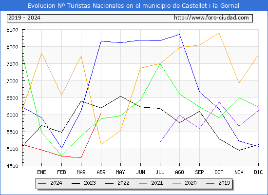 Evolucin Numero de turistas de origen Espaol en el Municipio de Castellet i la Gornal hasta Abril del 2024.