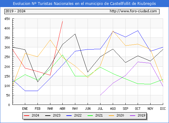 Evolucin Numero de turistas de origen Espaol en el Municipio de Castellfollit de Riubregs hasta Abril del 2024.