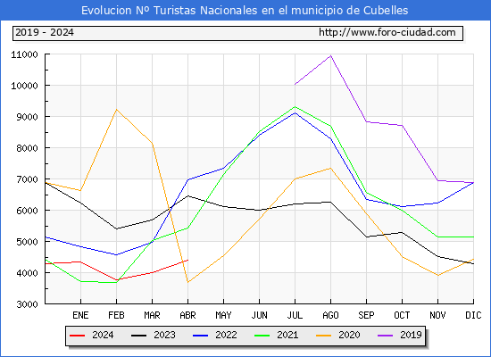 Evolucin Numero de turistas de origen Espaol en el Municipio de Cubelles hasta Abril del 2024.
