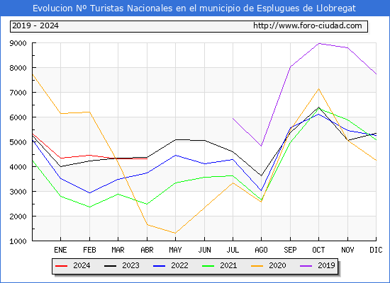 Evolucin Numero de turistas de origen Espaol en el Municipio de Esplugues de Llobregat hasta Abril del 2024.