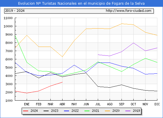 Evolucin Numero de turistas de origen Espaol en el Municipio de Fogars de la Selva hasta Abril del 2024.