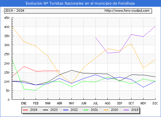 Evolucin Numero de turistas de origen Espaol en el Municipio de Fonollosa hasta Abril del 2024.