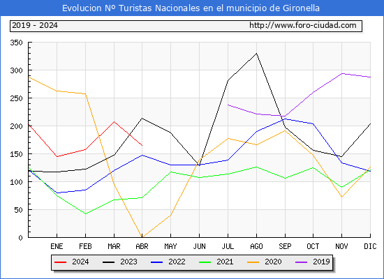 Evolucin Numero de turistas de origen Espaol en el Municipio de Gironella hasta Abril del 2024.