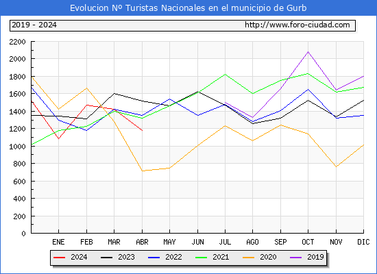 Evolucin Numero de turistas de origen Espaol en el Municipio de Gurb hasta Abril del 2024.