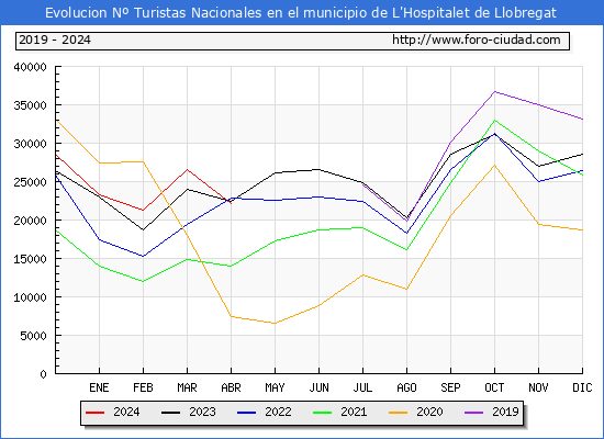 Evolucin Numero de turistas de origen Espaol en el Municipio de L'Hospitalet de Llobregat hasta Abril del 2024.