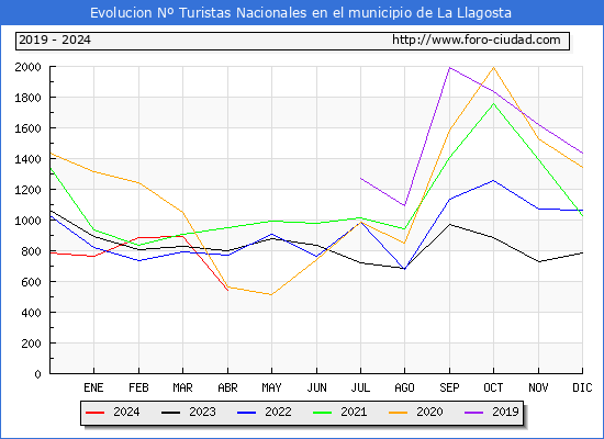 Evolucin Numero de turistas de origen Espaol en el Municipio de La Llagosta hasta Abril del 2024.
