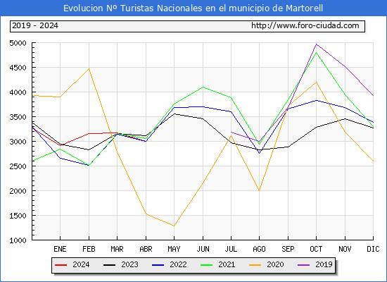 Evolucin Numero de turistas de origen Espaol en el Municipio de Martorell hasta Abril del 2024.