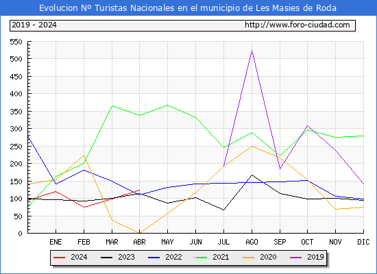 Evolucin Numero de turistas de origen Espaol en el Municipio de Les Masies de Roda hasta Abril del 2024.