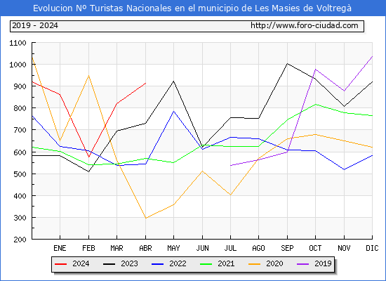 Evolucin Numero de turistas de origen Espaol en el Municipio de Les Masies de Voltreg hasta Abril del 2024.