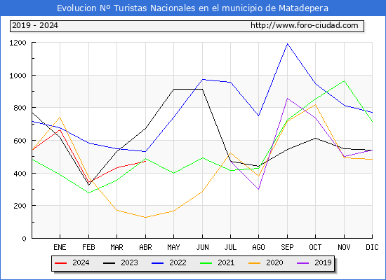 Evolucin Numero de turistas de origen Espaol en el Municipio de Matadepera hasta Abril del 2024.