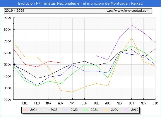 Evolucin Numero de turistas de origen Espaol en el Municipio de Montcada i Reixac hasta Abril del 2024.