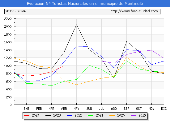 Evolucin Numero de turistas de origen Espaol en el Municipio de Montmel hasta Abril del 2024.