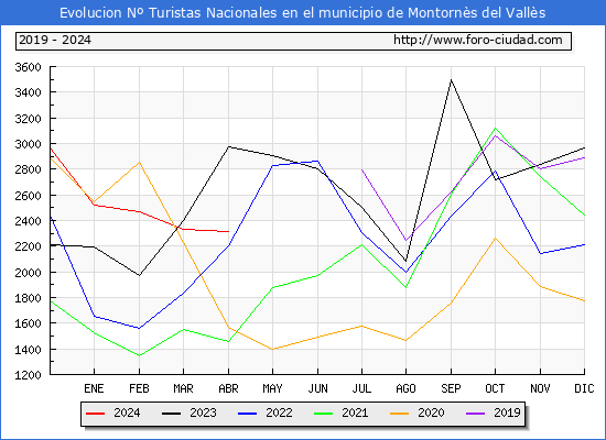 Evolucin Numero de turistas de origen Espaol en el Municipio de Montorns del Valls hasta Abril del 2024.