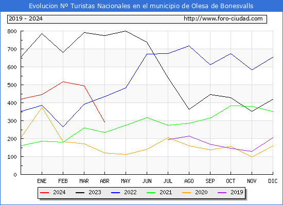 Evolucin Numero de turistas de origen Espaol en el Municipio de Olesa de Bonesvalls hasta Abril del 2024.