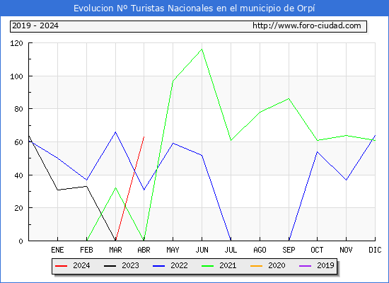 Evolucin Numero de turistas de origen Espaol en el Municipio de Orp hasta Abril del 2024.