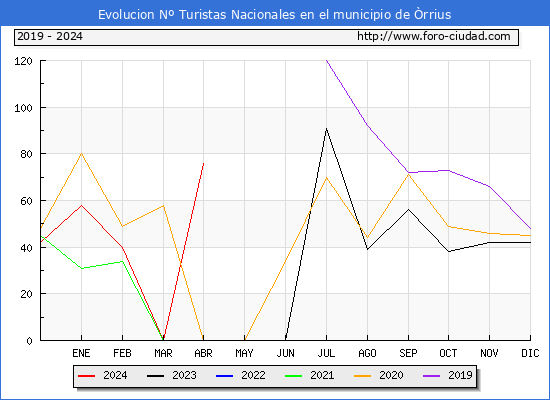 Evolucin Numero de turistas de origen Espaol en el Municipio de rrius hasta Abril del 2024.