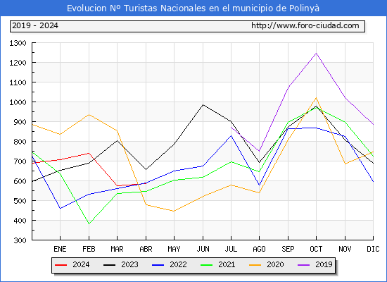 Evolucin Numero de turistas de origen Espaol en el Municipio de Poliny hasta Abril del 2024.