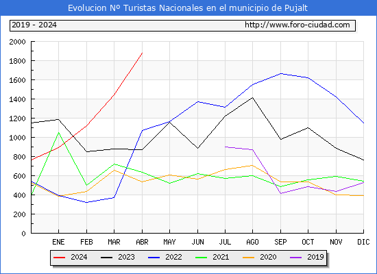 Evolucin Numero de turistas de origen Espaol en el Municipio de Pujalt hasta Abril del 2024.