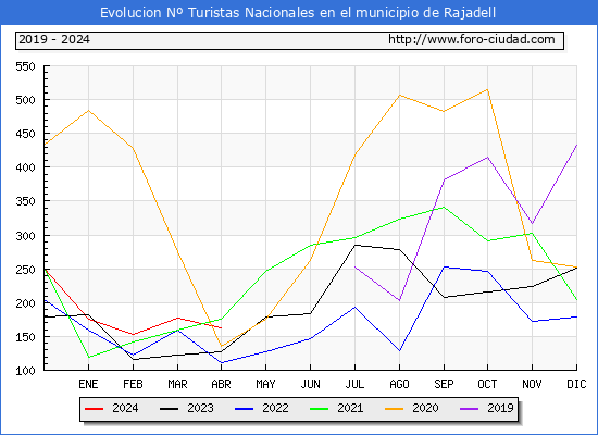 Evolucin Numero de turistas de origen Espaol en el Municipio de Rajadell hasta Abril del 2024.