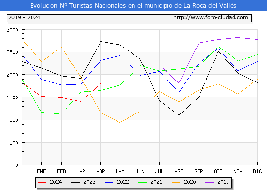 Evolucin Numero de turistas de origen Espaol en el Municipio de La Roca del Valls hasta Abril del 2024.