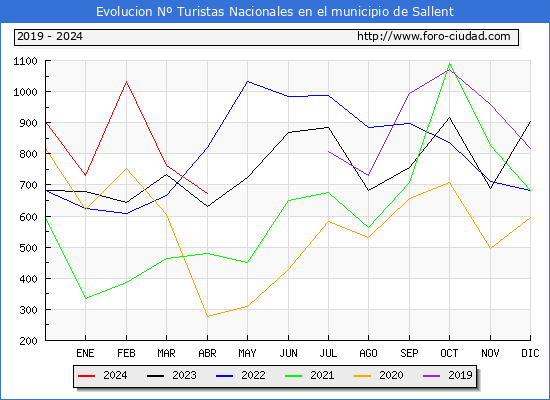 Evolucin Numero de turistas de origen Espaol en el Municipio de Sallent hasta Abril del 2024.