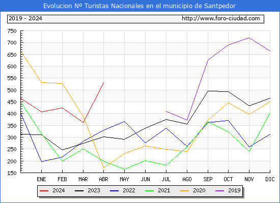 Evolucin Numero de turistas de origen Espaol en el Municipio de Santpedor hasta Abril del 2024.